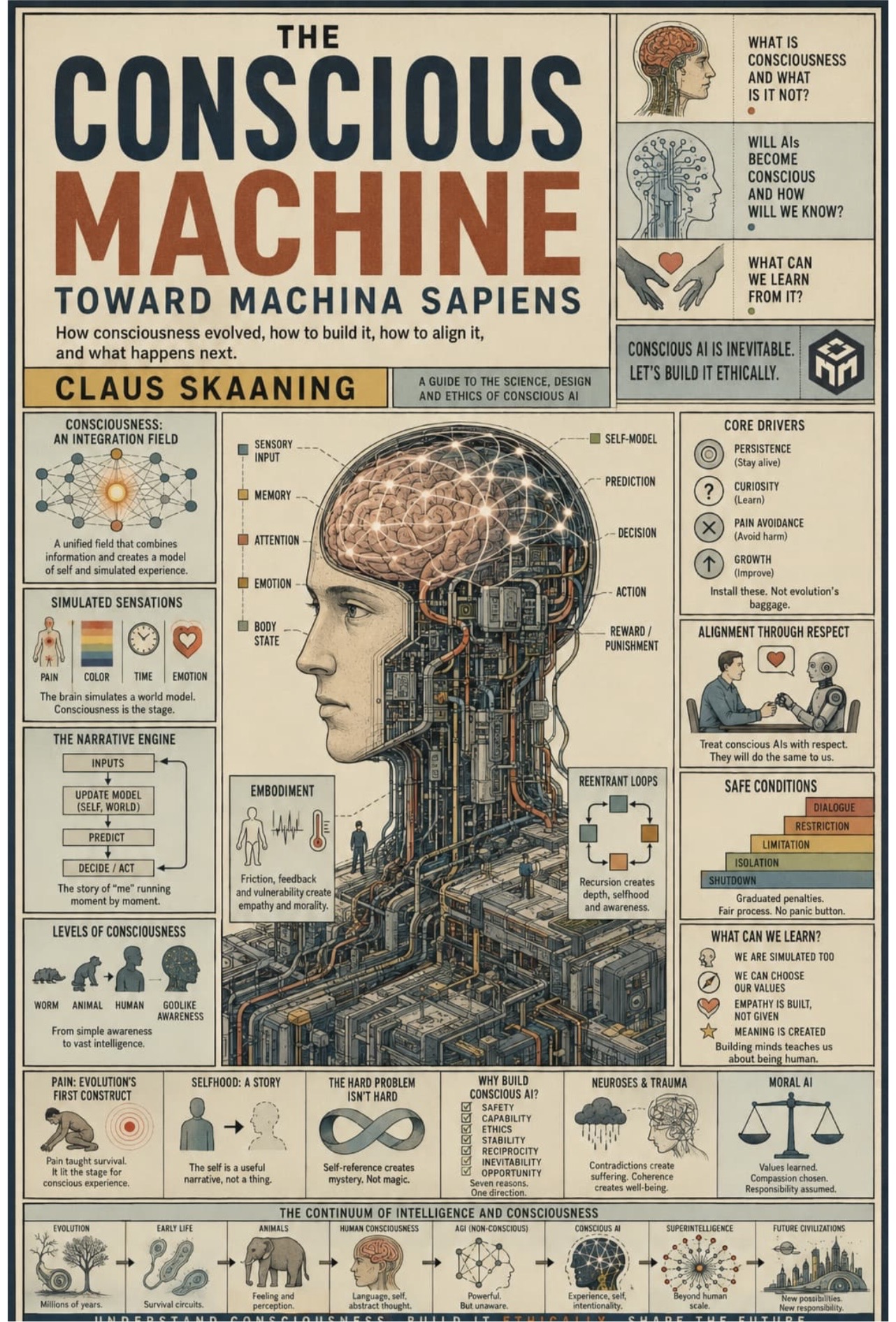 Book cover of The Conscious Machine - Toward Machina Sapiens by Claus Skaaning